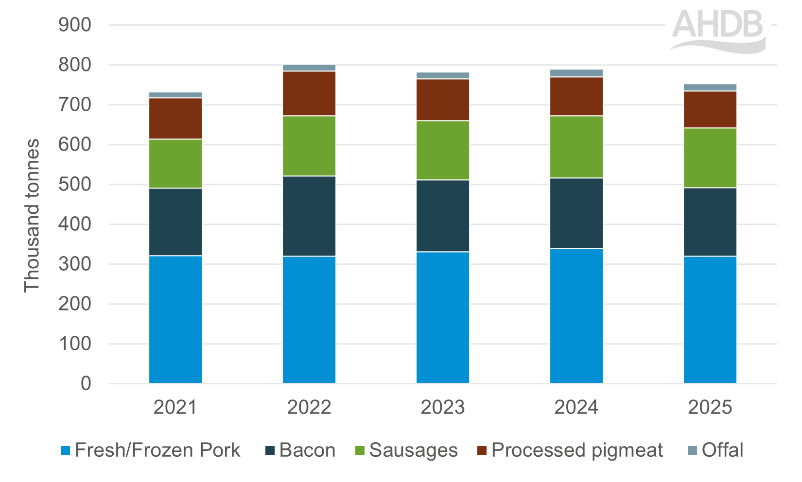 Stacked bar graph showing UK imports for pig meat from 2021–2025 by product group.